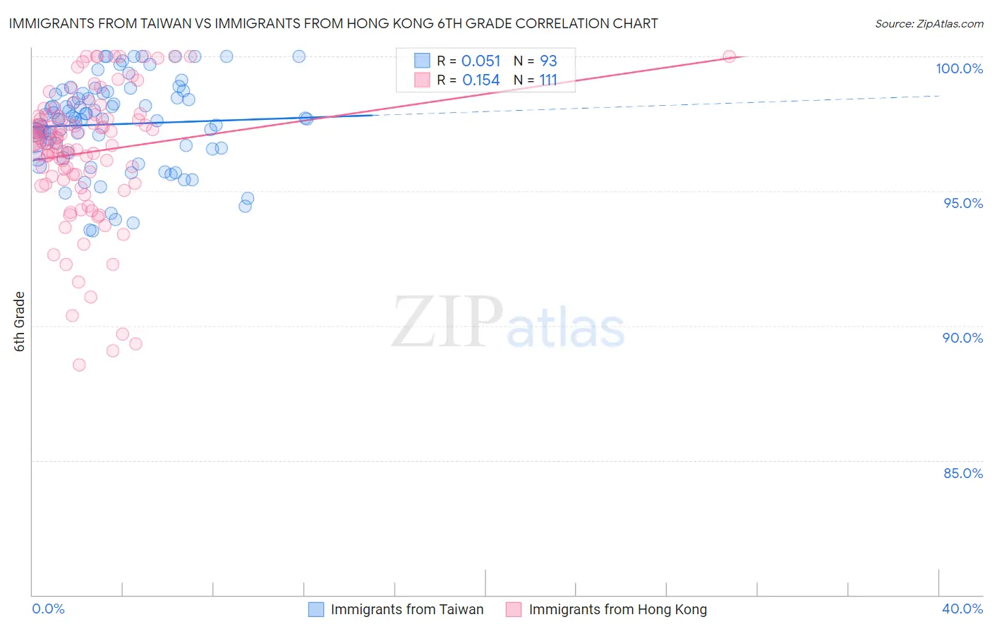 Immigrants from Taiwan vs Immigrants from Hong Kong 6th Grade