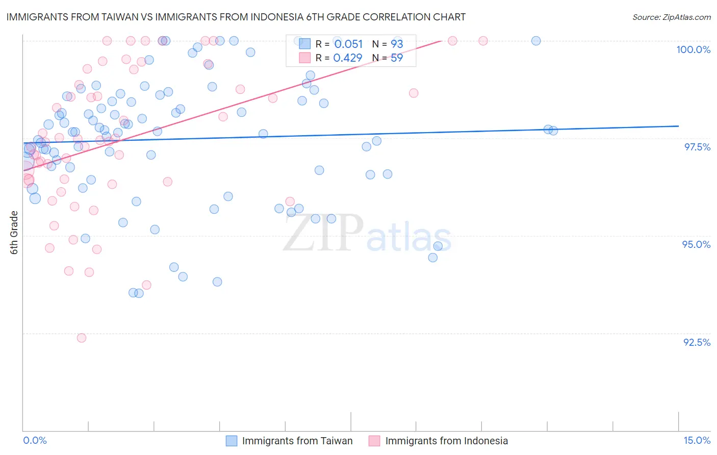 Immigrants from Taiwan vs Immigrants from Indonesia 6th Grade