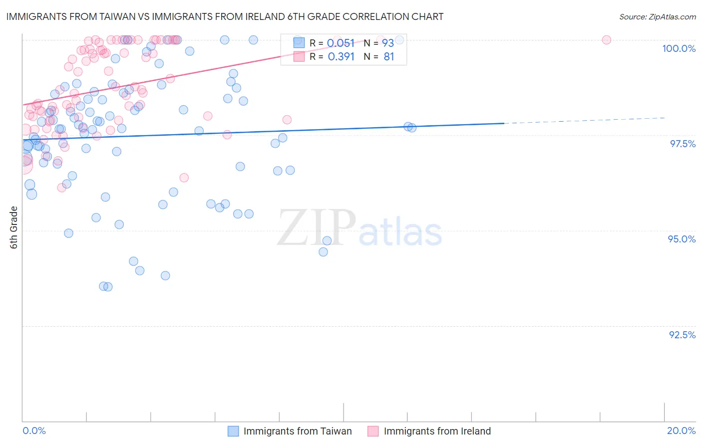 Immigrants from Taiwan vs Immigrants from Ireland 6th Grade
