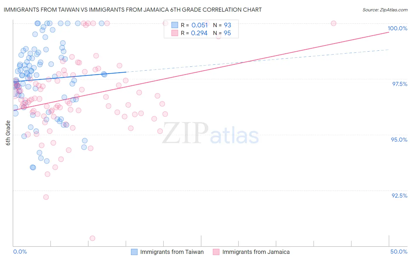 Immigrants from Taiwan vs Immigrants from Jamaica 6th Grade