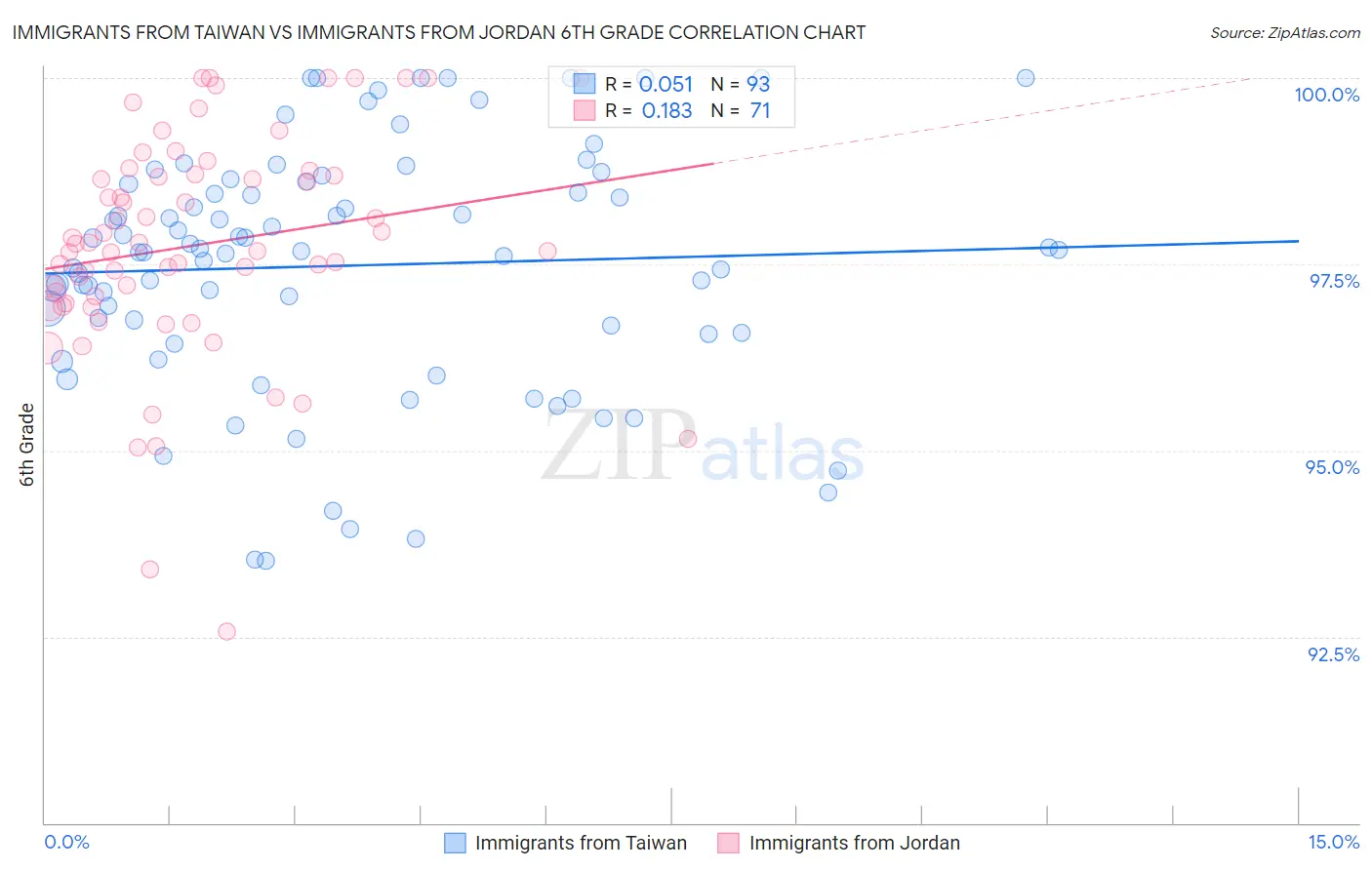 Immigrants from Taiwan vs Immigrants from Jordan 6th Grade