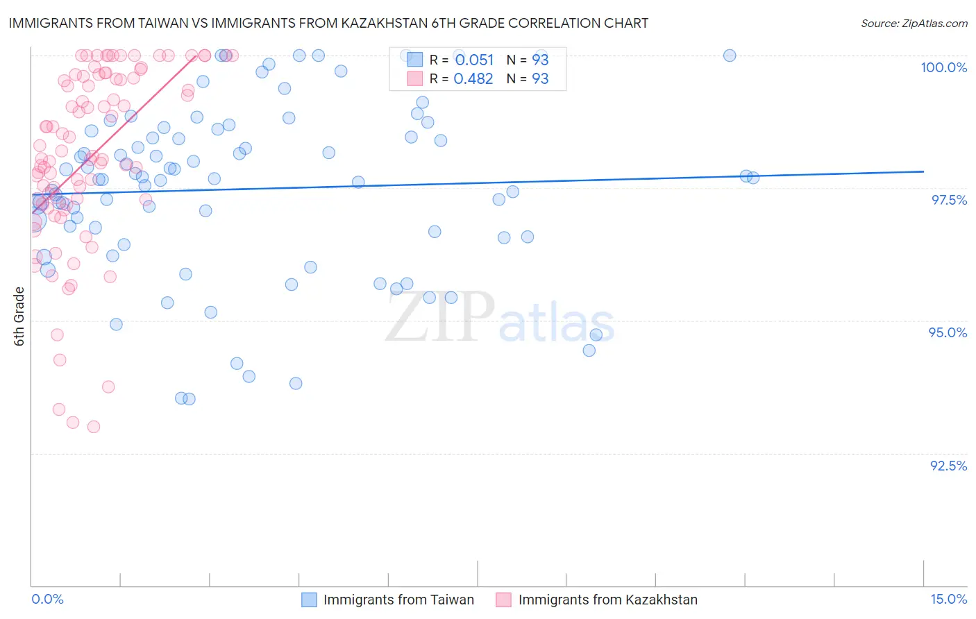Immigrants from Taiwan vs Immigrants from Kazakhstan 6th Grade
