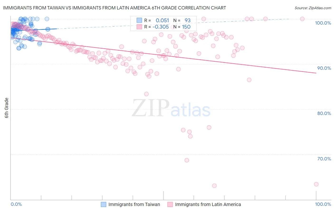 Immigrants from Taiwan vs Immigrants from Latin America 6th Grade