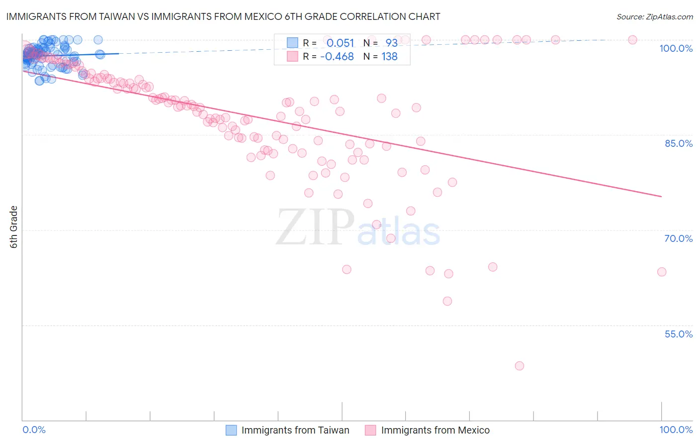 Immigrants from Taiwan vs Immigrants from Mexico 6th Grade