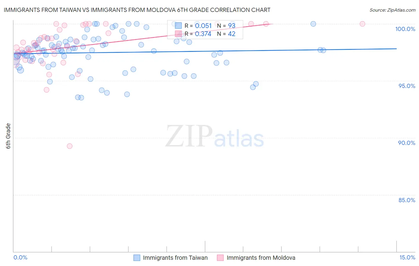 Immigrants from Taiwan vs Immigrants from Moldova 6th Grade