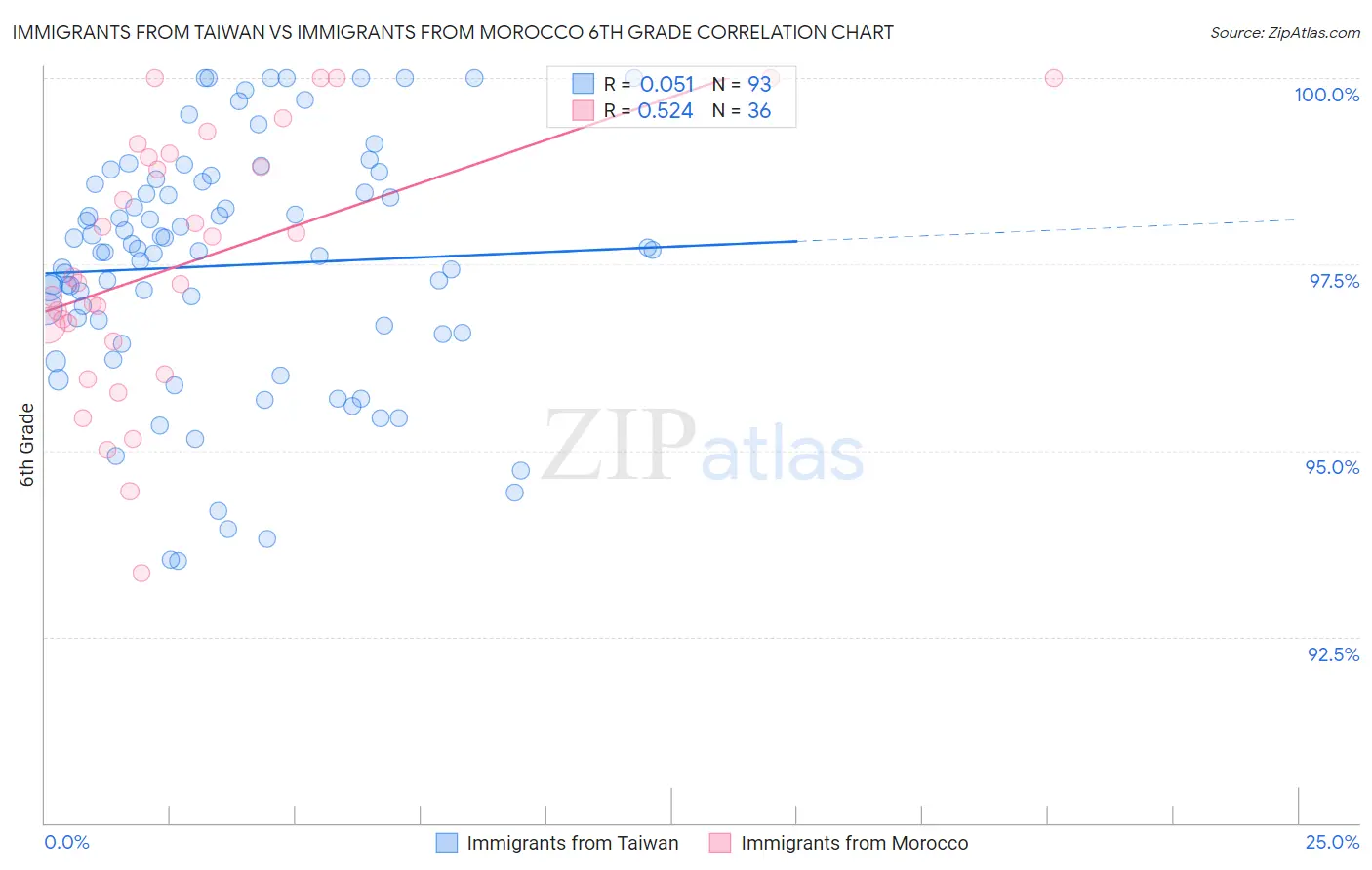 Immigrants from Taiwan vs Immigrants from Morocco 6th Grade