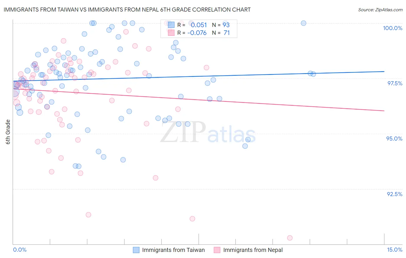 Immigrants from Taiwan vs Immigrants from Nepal 6th Grade