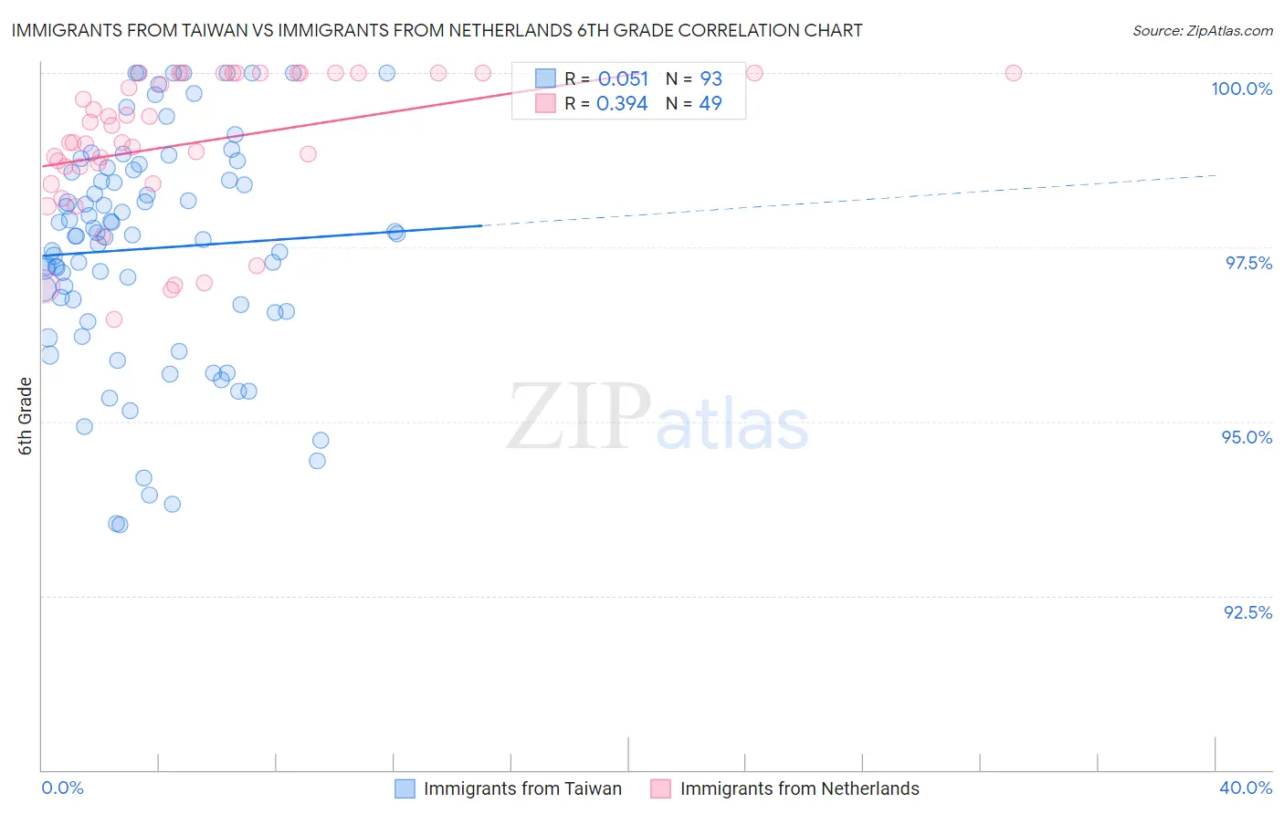 Immigrants from Taiwan vs Immigrants from Netherlands 6th Grade
