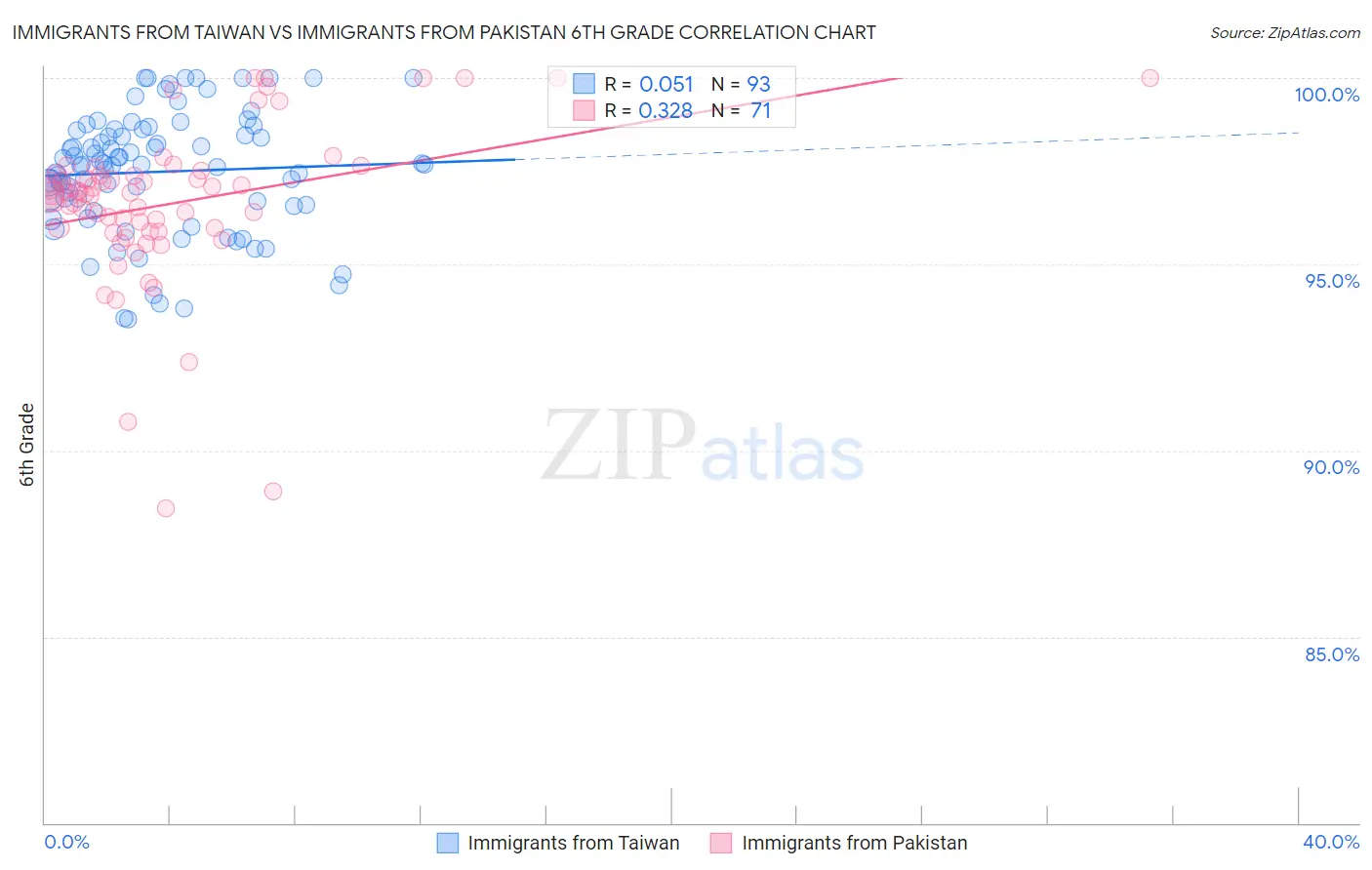 Immigrants from Taiwan vs Immigrants from Pakistan 6th Grade