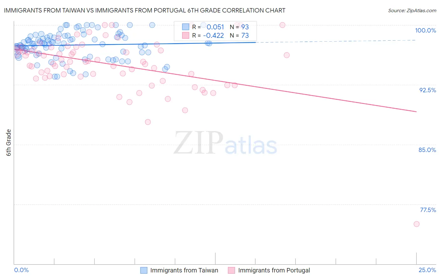 Immigrants from Taiwan vs Immigrants from Portugal 6th Grade