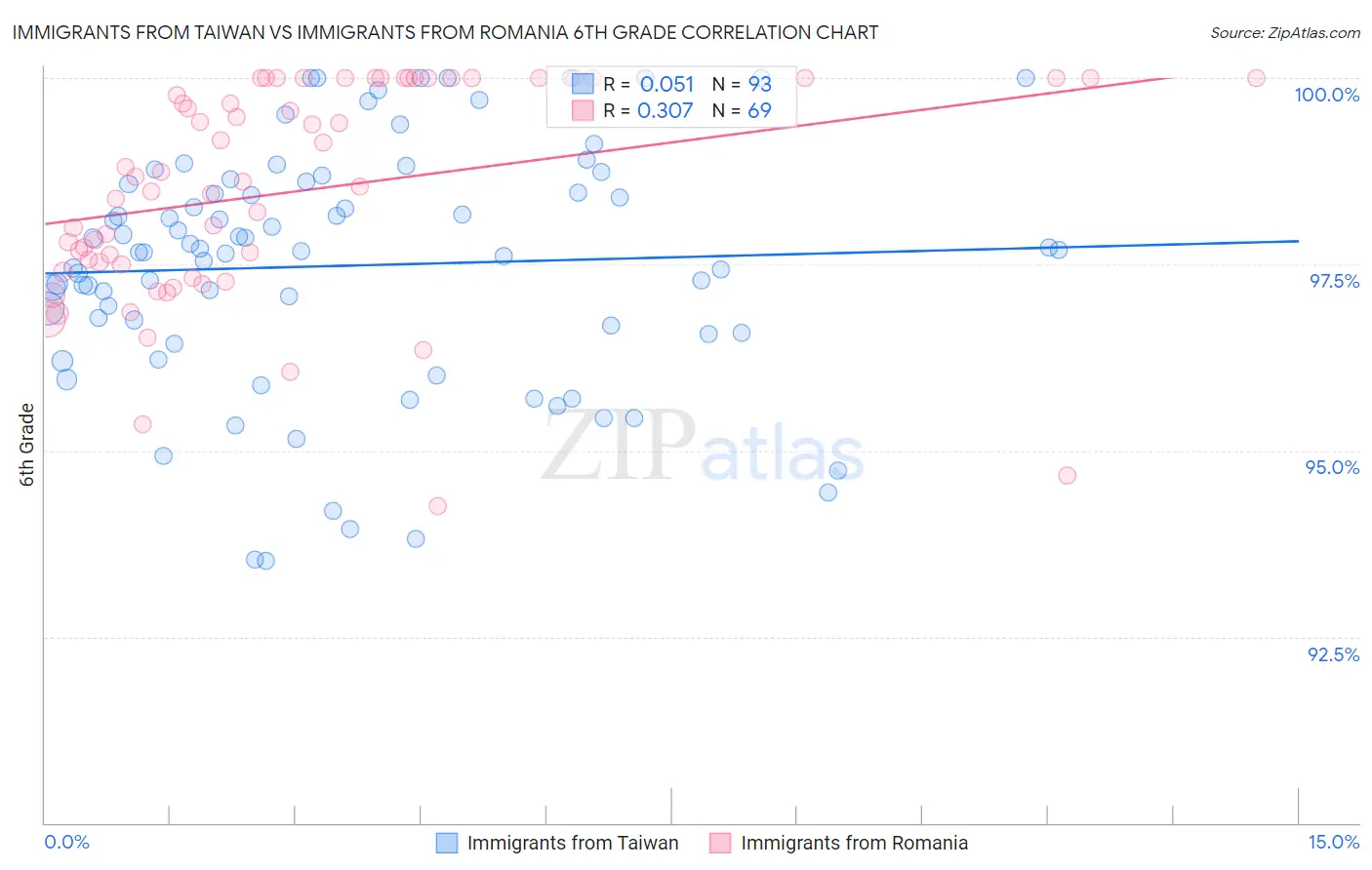 Immigrants from Taiwan vs Immigrants from Romania 6th Grade