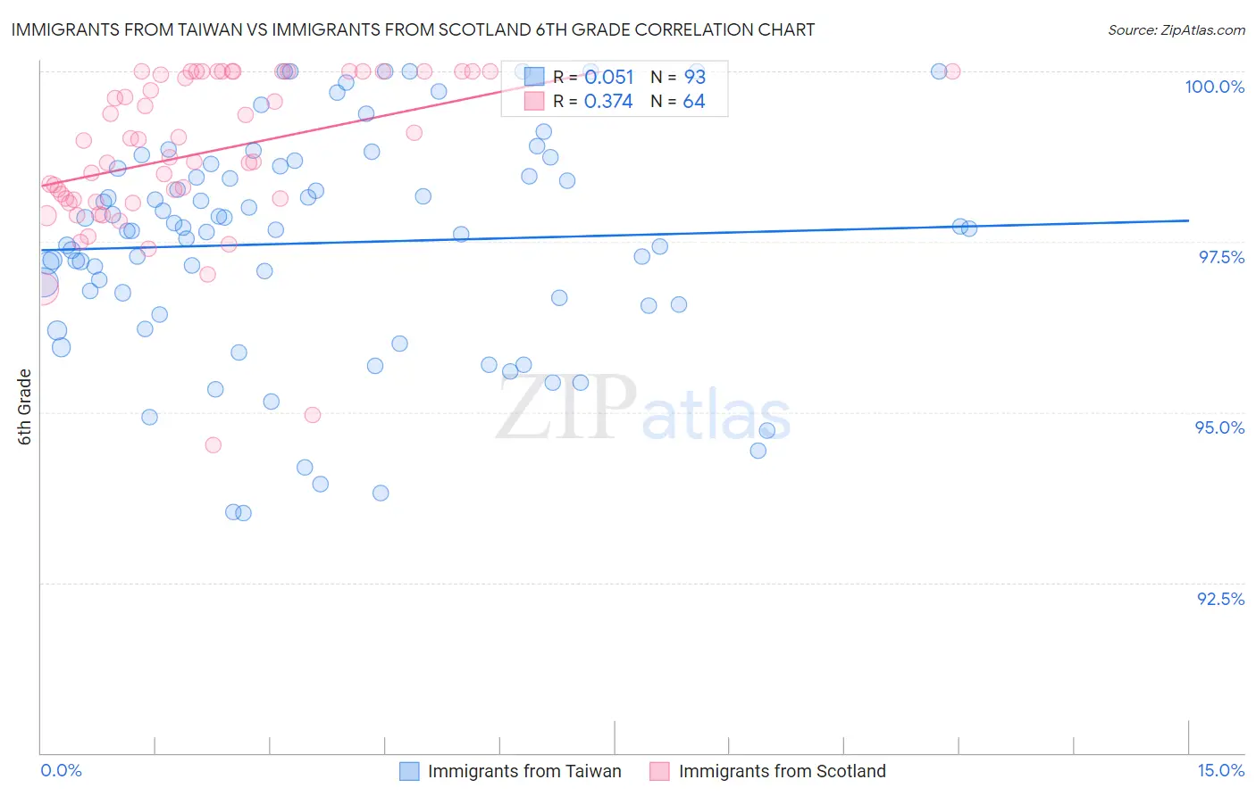 Immigrants from Taiwan vs Immigrants from Scotland 6th Grade