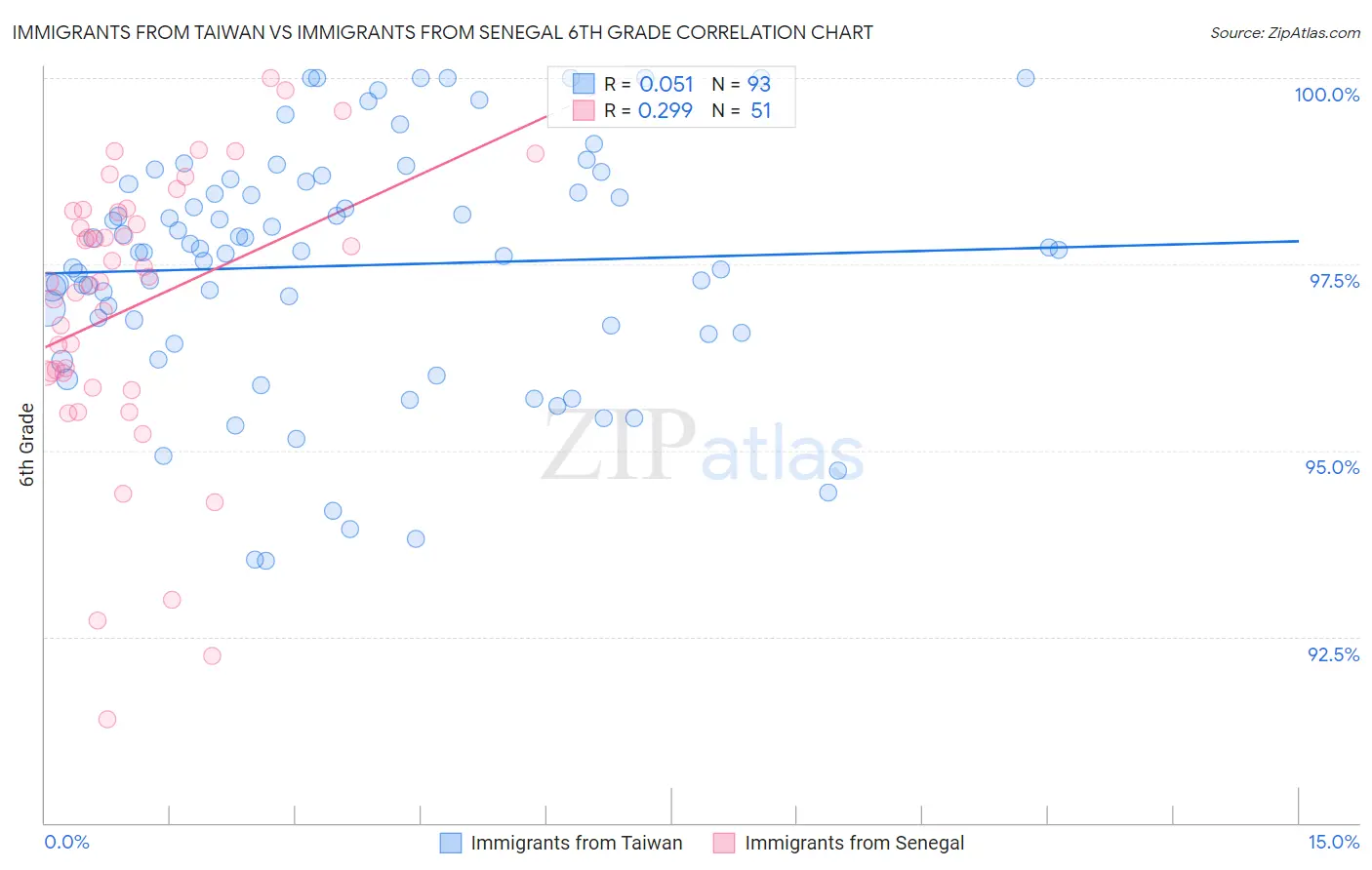 Immigrants from Taiwan vs Immigrants from Senegal 6th Grade