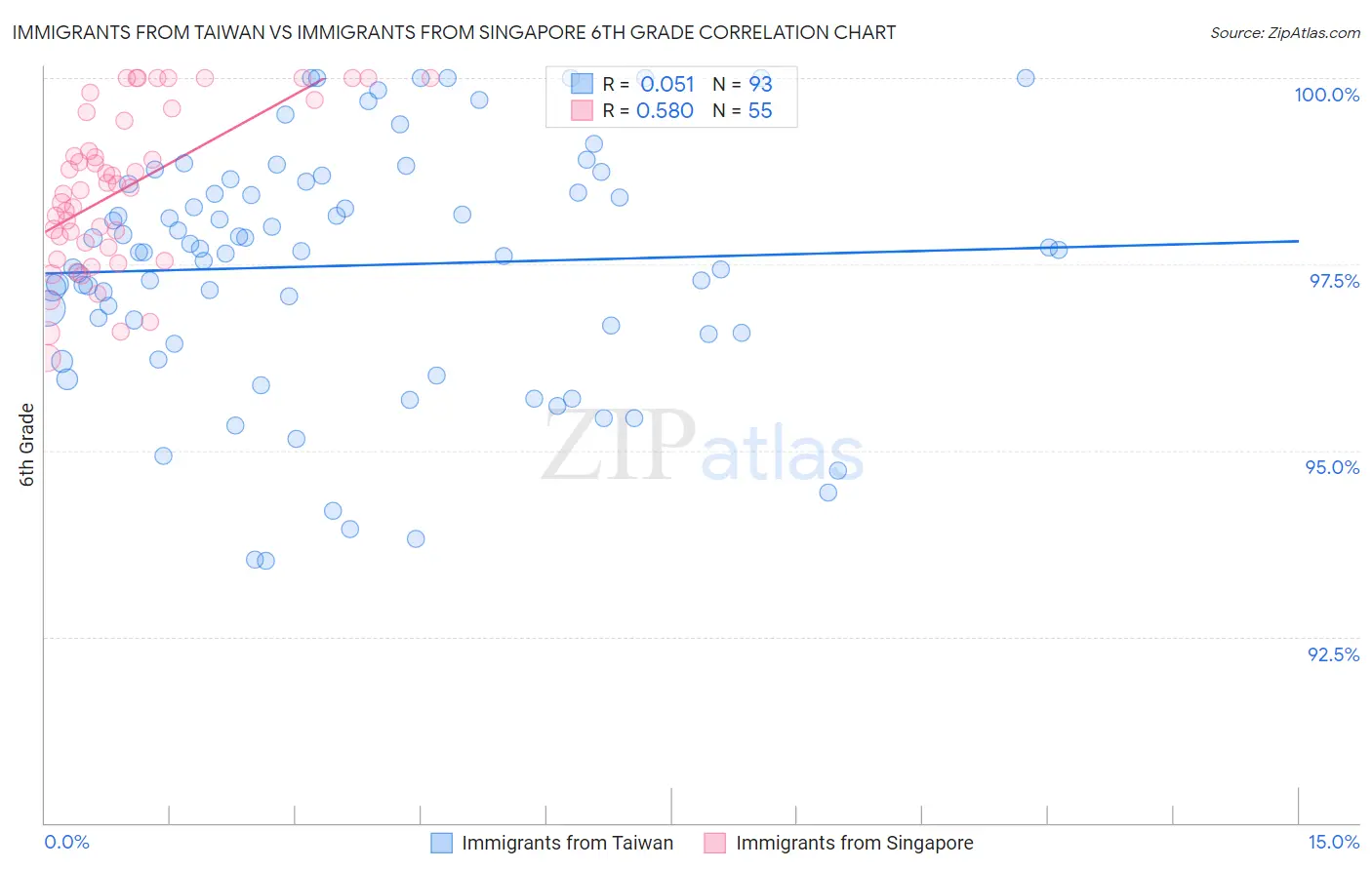 Immigrants from Taiwan vs Immigrants from Singapore 6th Grade