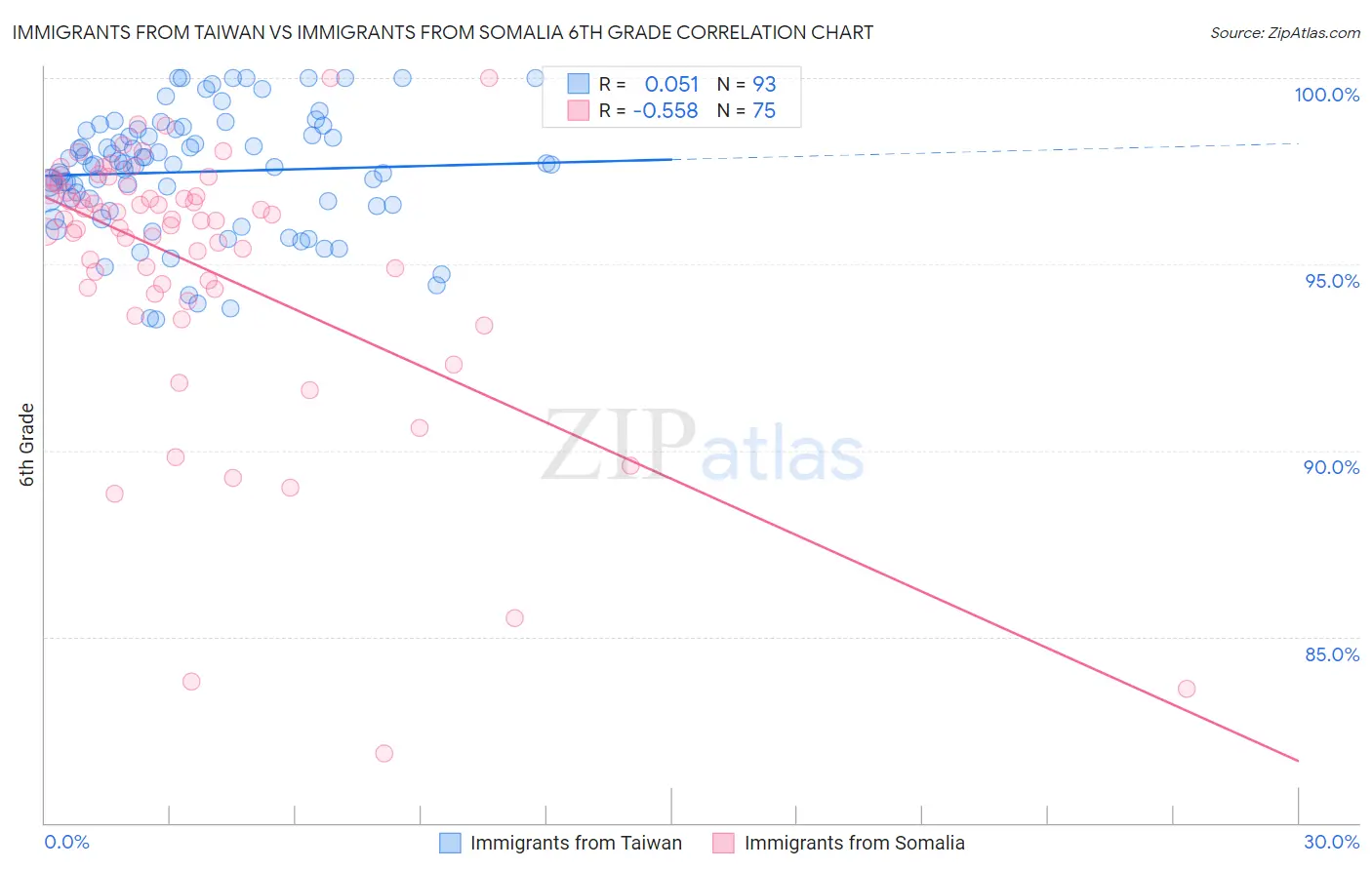 Immigrants from Taiwan vs Immigrants from Somalia 6th Grade