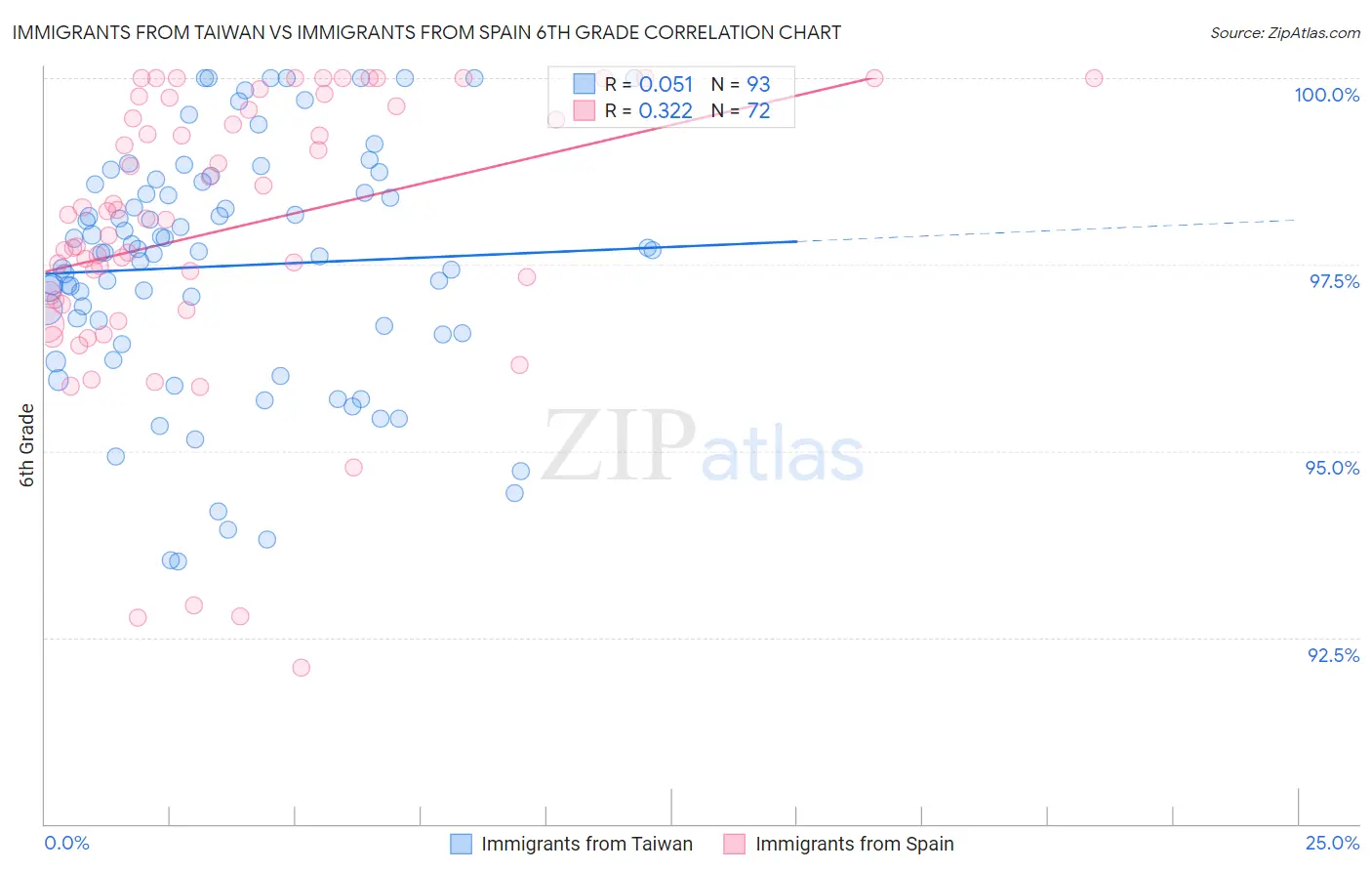 Immigrants from Taiwan vs Immigrants from Spain 6th Grade