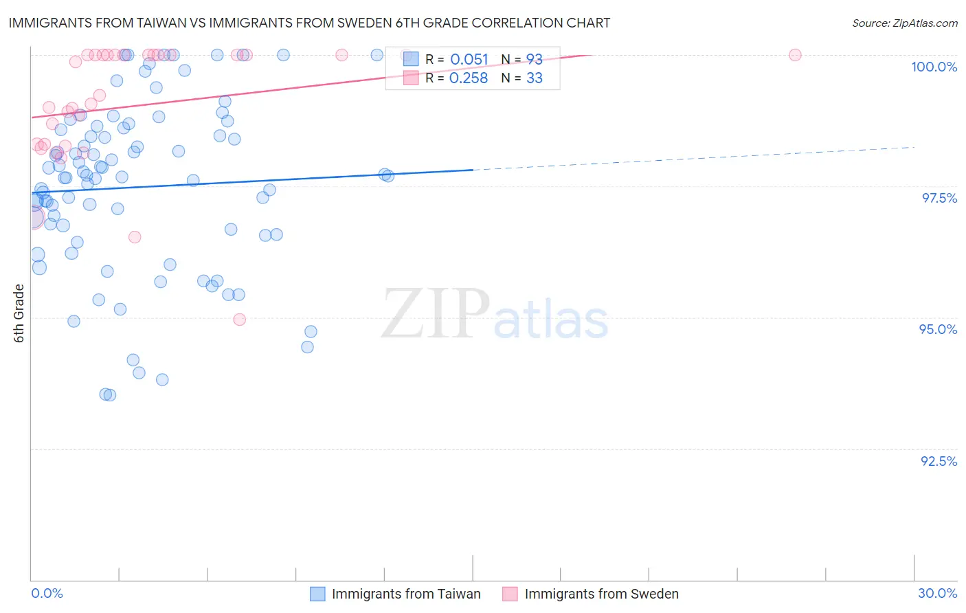 Immigrants from Taiwan vs Immigrants from Sweden 6th Grade