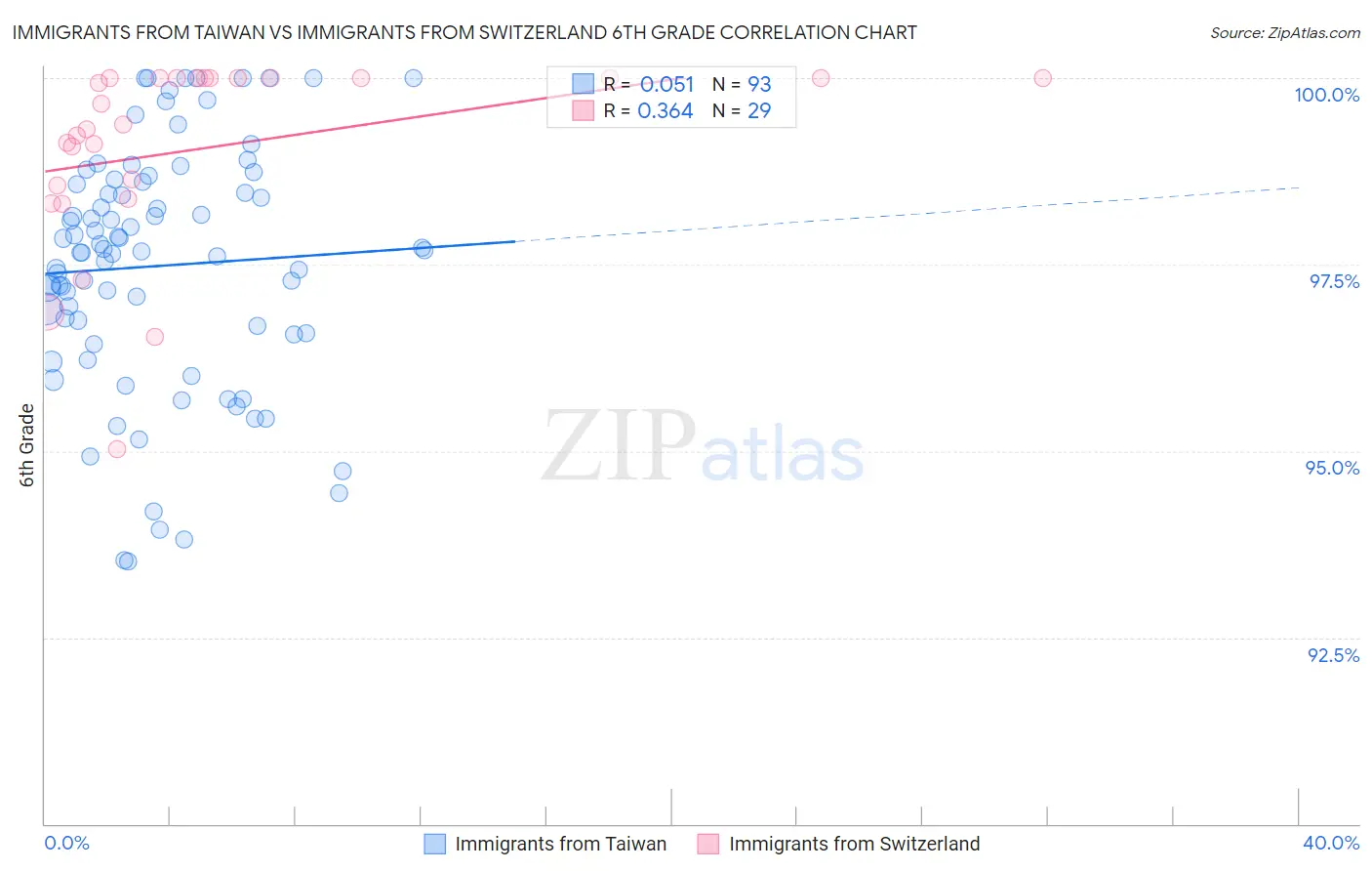 Immigrants from Taiwan vs Immigrants from Switzerland 6th Grade