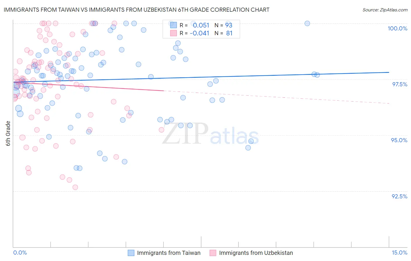 Immigrants from Taiwan vs Immigrants from Uzbekistan 6th Grade