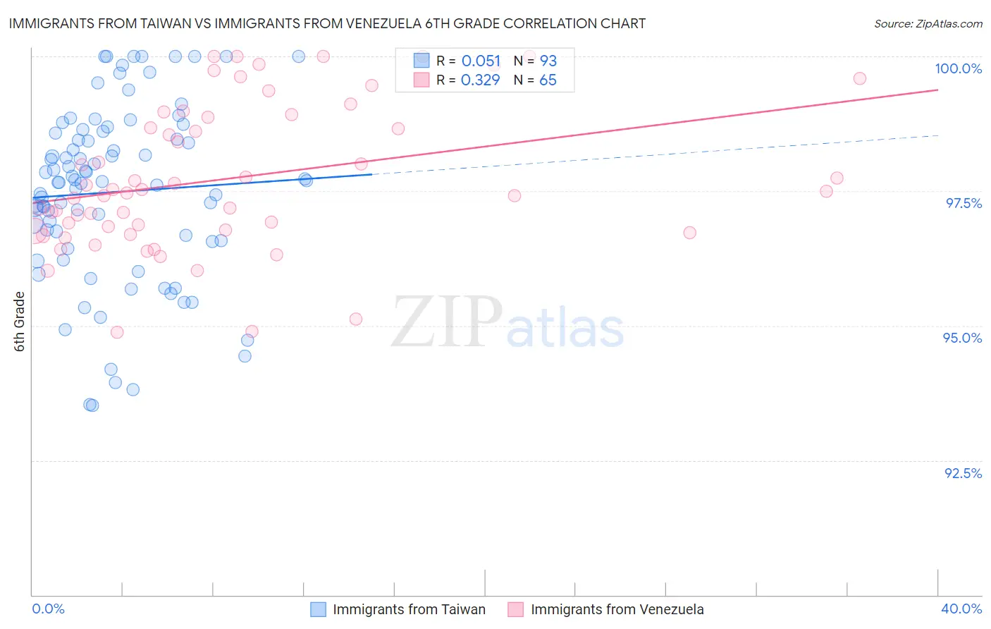 Immigrants from Taiwan vs Immigrants from Venezuela 6th Grade