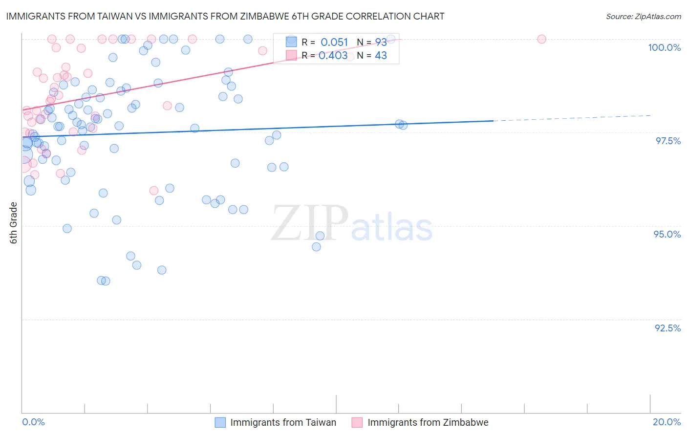 Immigrants from Taiwan vs Immigrants from Zimbabwe 6th Grade