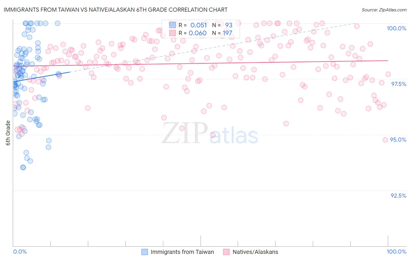 Immigrants from Taiwan vs Native/Alaskan 6th Grade