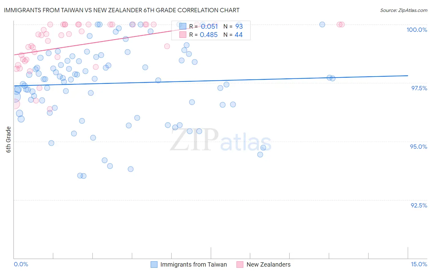Immigrants from Taiwan vs New Zealander 6th Grade