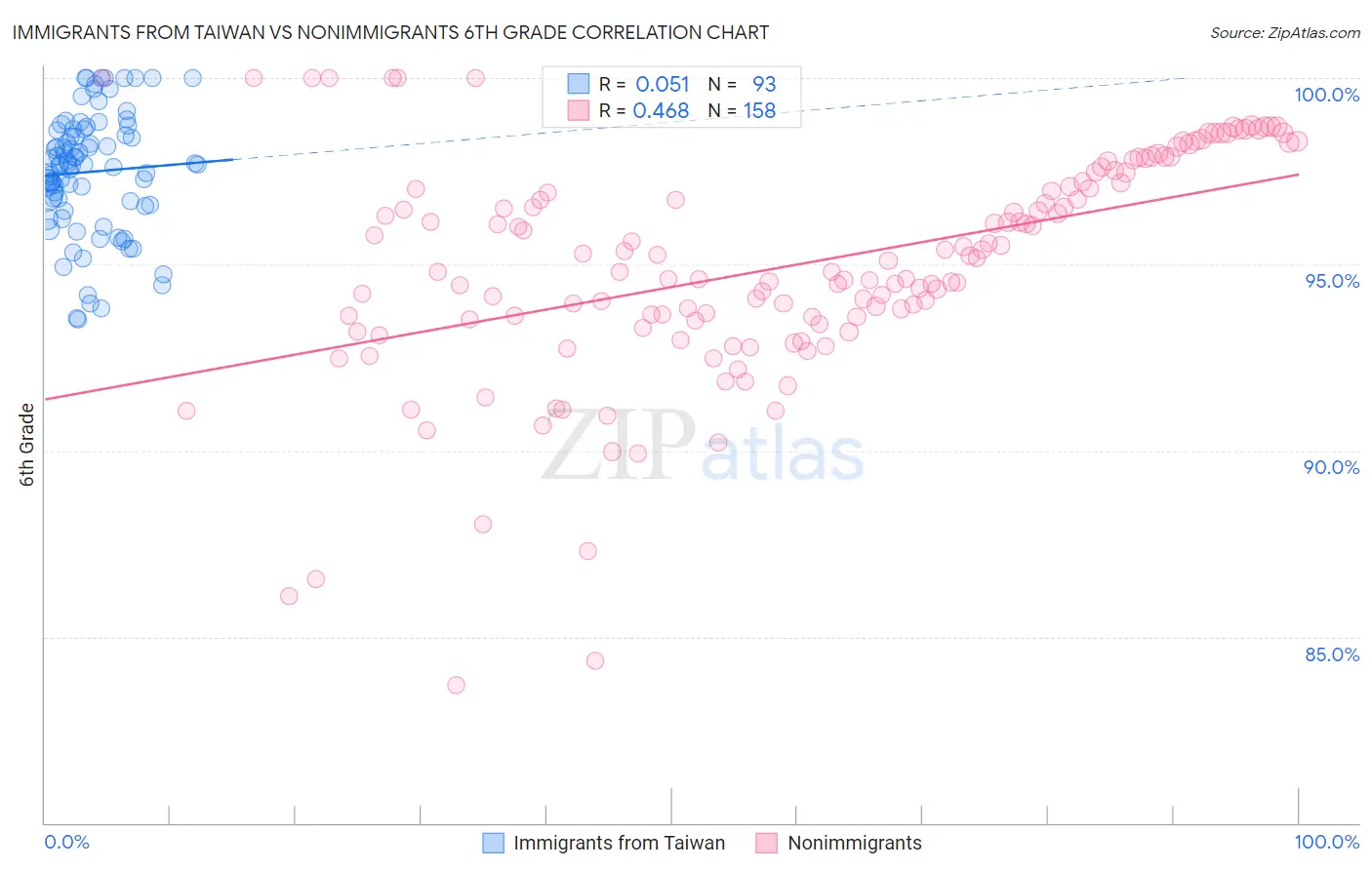 Immigrants from Taiwan vs Nonimmigrants 6th Grade