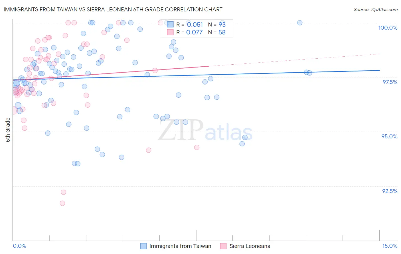Immigrants from Taiwan vs Sierra Leonean 6th Grade