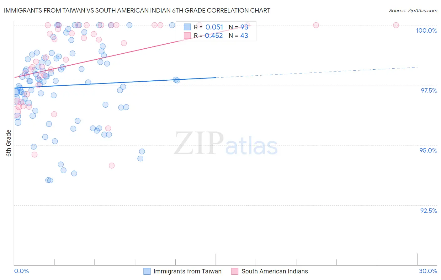 Immigrants from Taiwan vs South American Indian 6th Grade