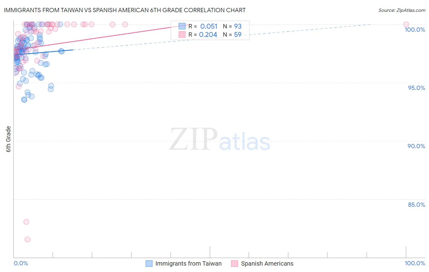 Immigrants from Taiwan vs Spanish American 6th Grade