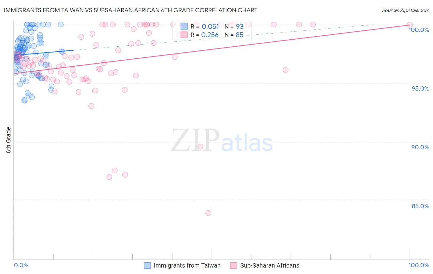 Immigrants from Taiwan vs Subsaharan African 6th Grade