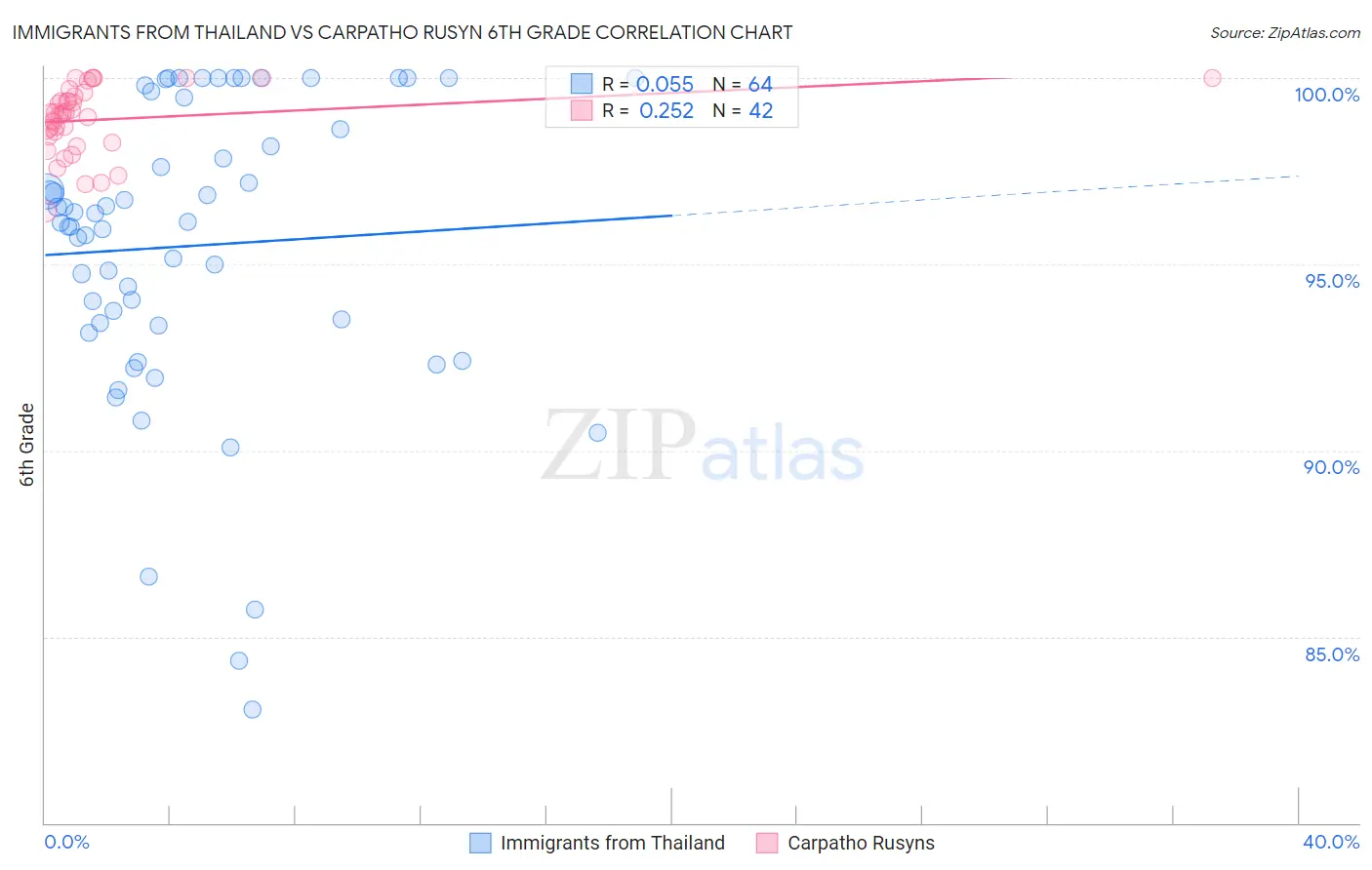 Immigrants from Thailand vs Carpatho Rusyn 6th Grade