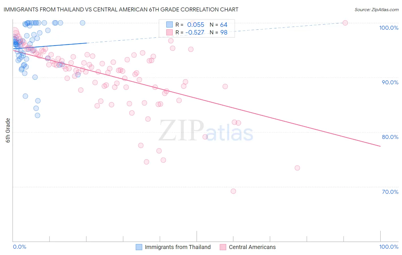 Immigrants from Thailand vs Central American 6th Grade