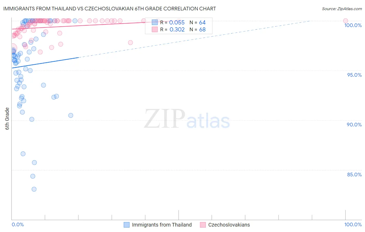 Immigrants from Thailand vs Czechoslovakian 6th Grade