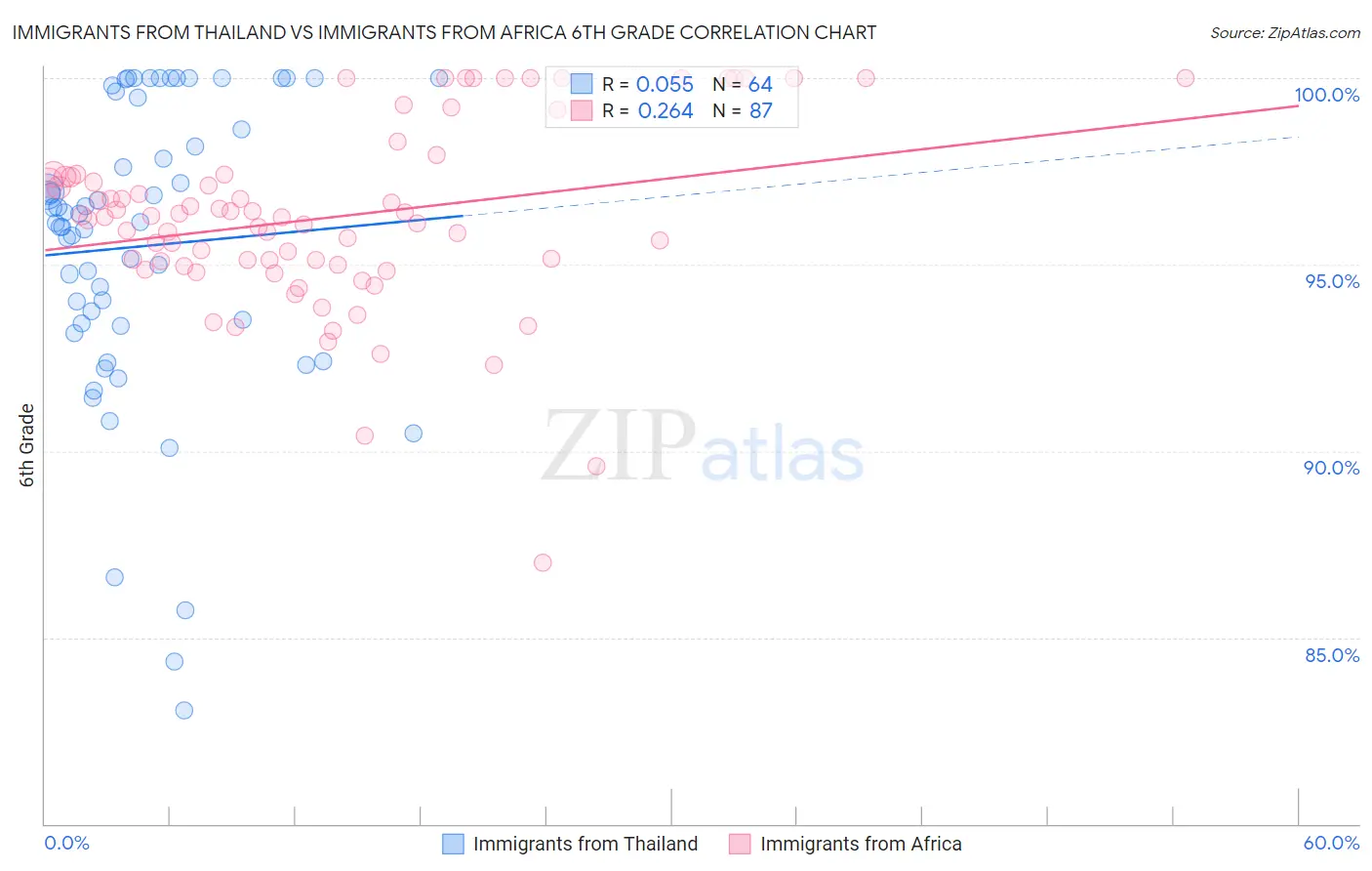 Immigrants from Thailand vs Immigrants from Africa 6th Grade