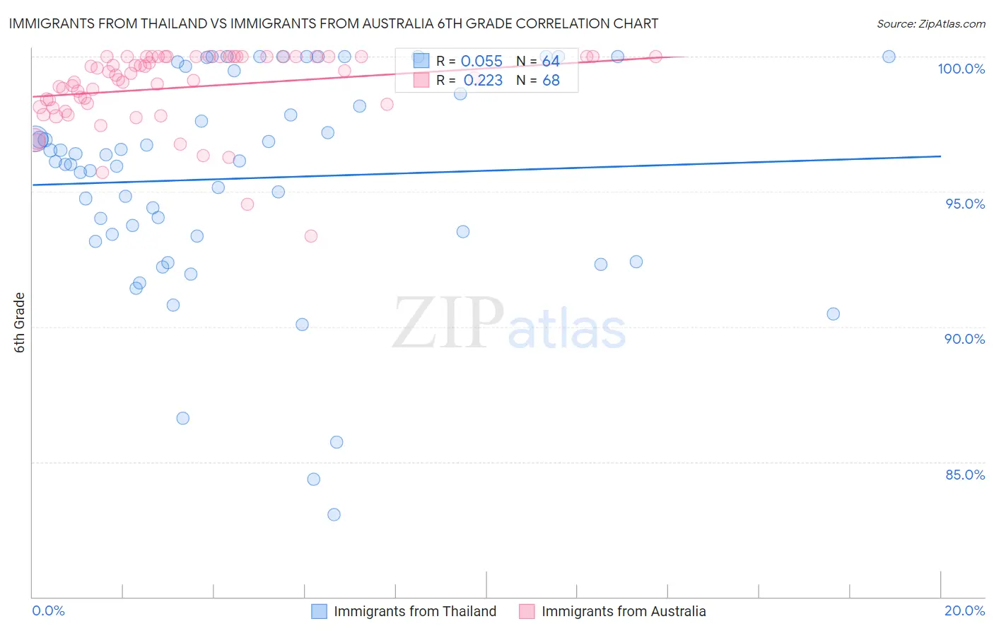 Immigrants from Thailand vs Immigrants from Australia 6th Grade
