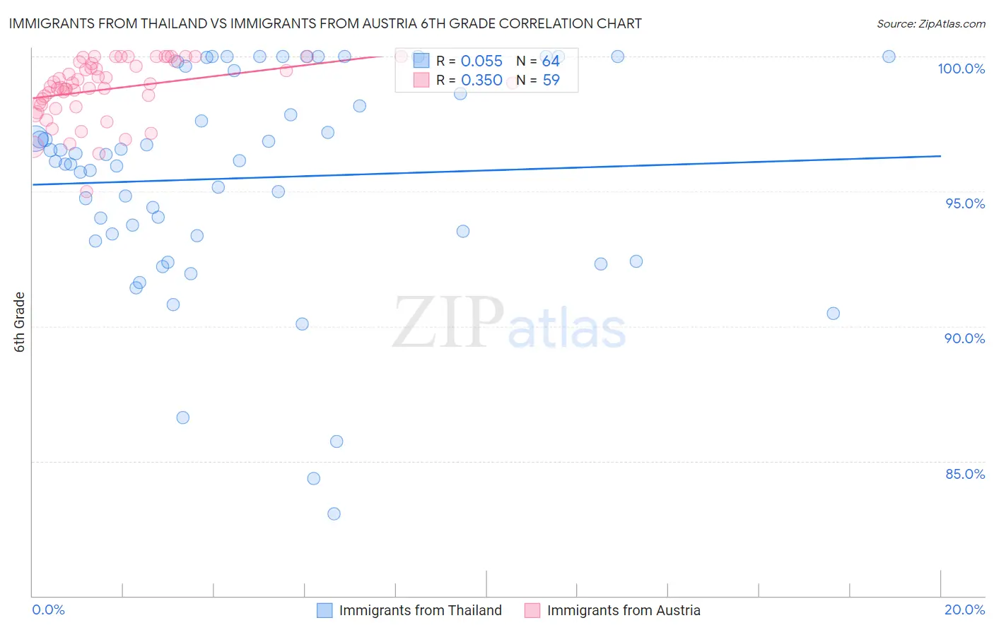 Immigrants from Thailand vs Immigrants from Austria 6th Grade