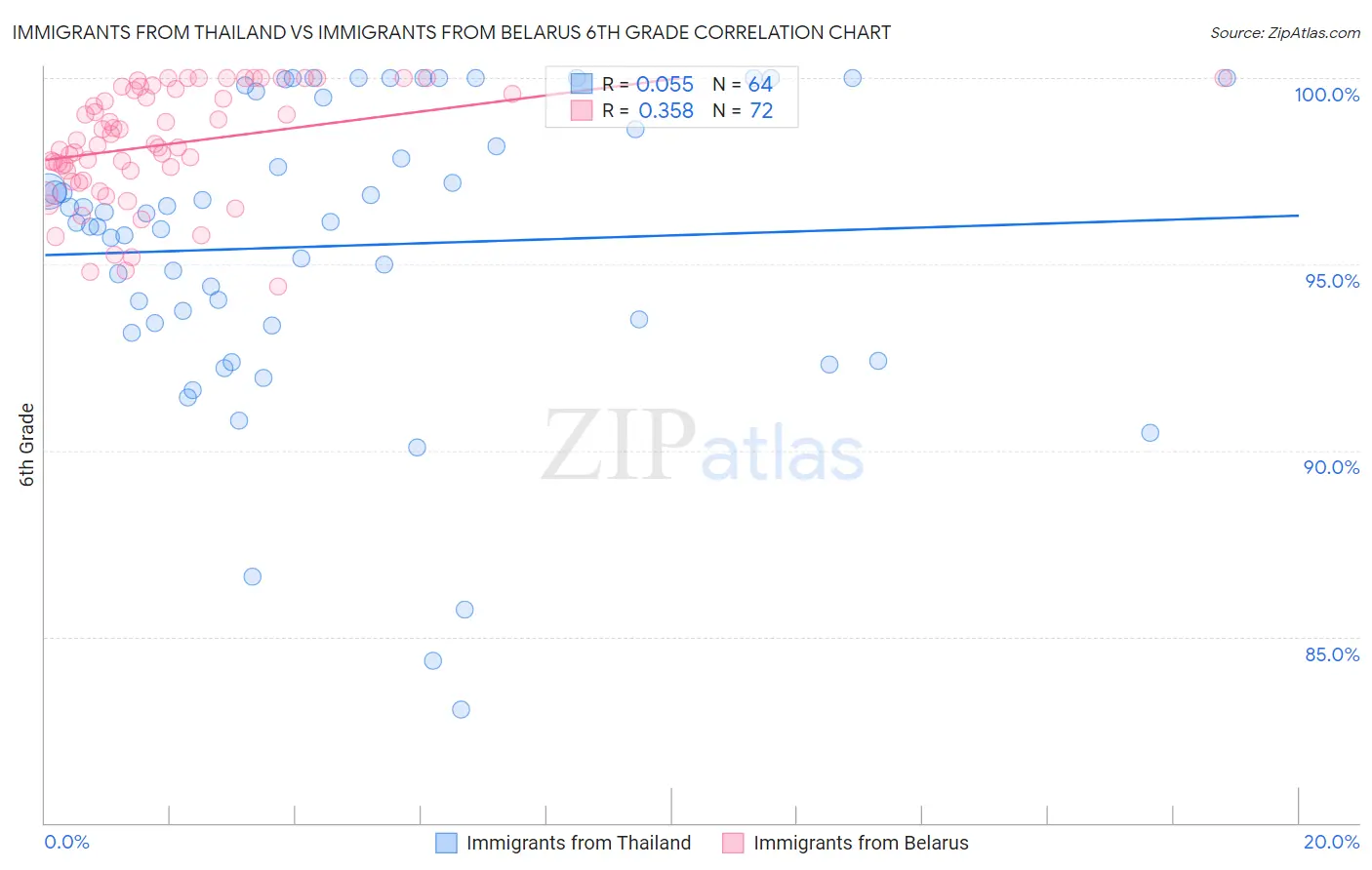 Immigrants from Thailand vs Immigrants from Belarus 6th Grade