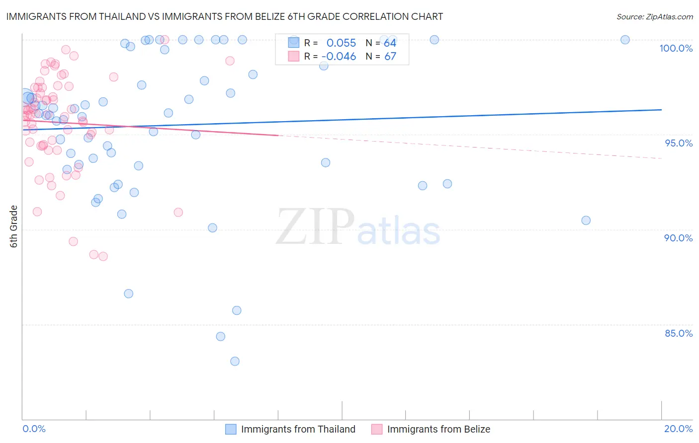 Immigrants from Thailand vs Immigrants from Belize 6th Grade