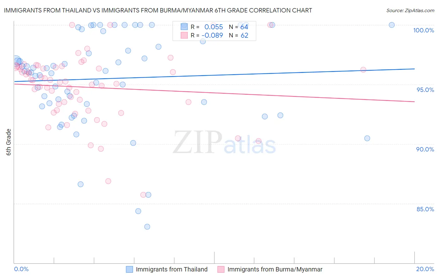 Immigrants from Thailand vs Immigrants from Burma/Myanmar 6th Grade