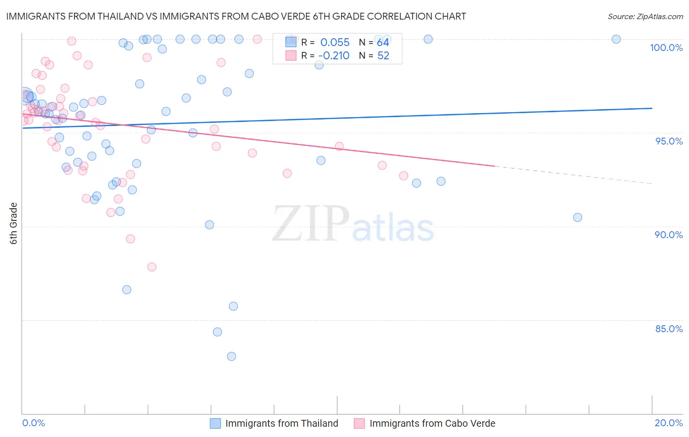 Immigrants from Thailand vs Immigrants from Cabo Verde 6th Grade