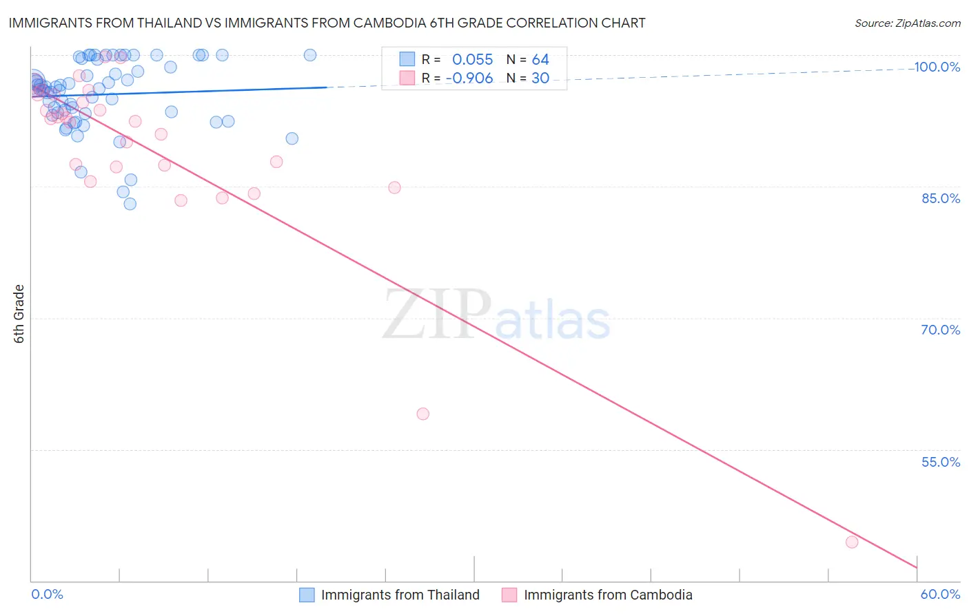 Immigrants from Thailand vs Immigrants from Cambodia 6th Grade
