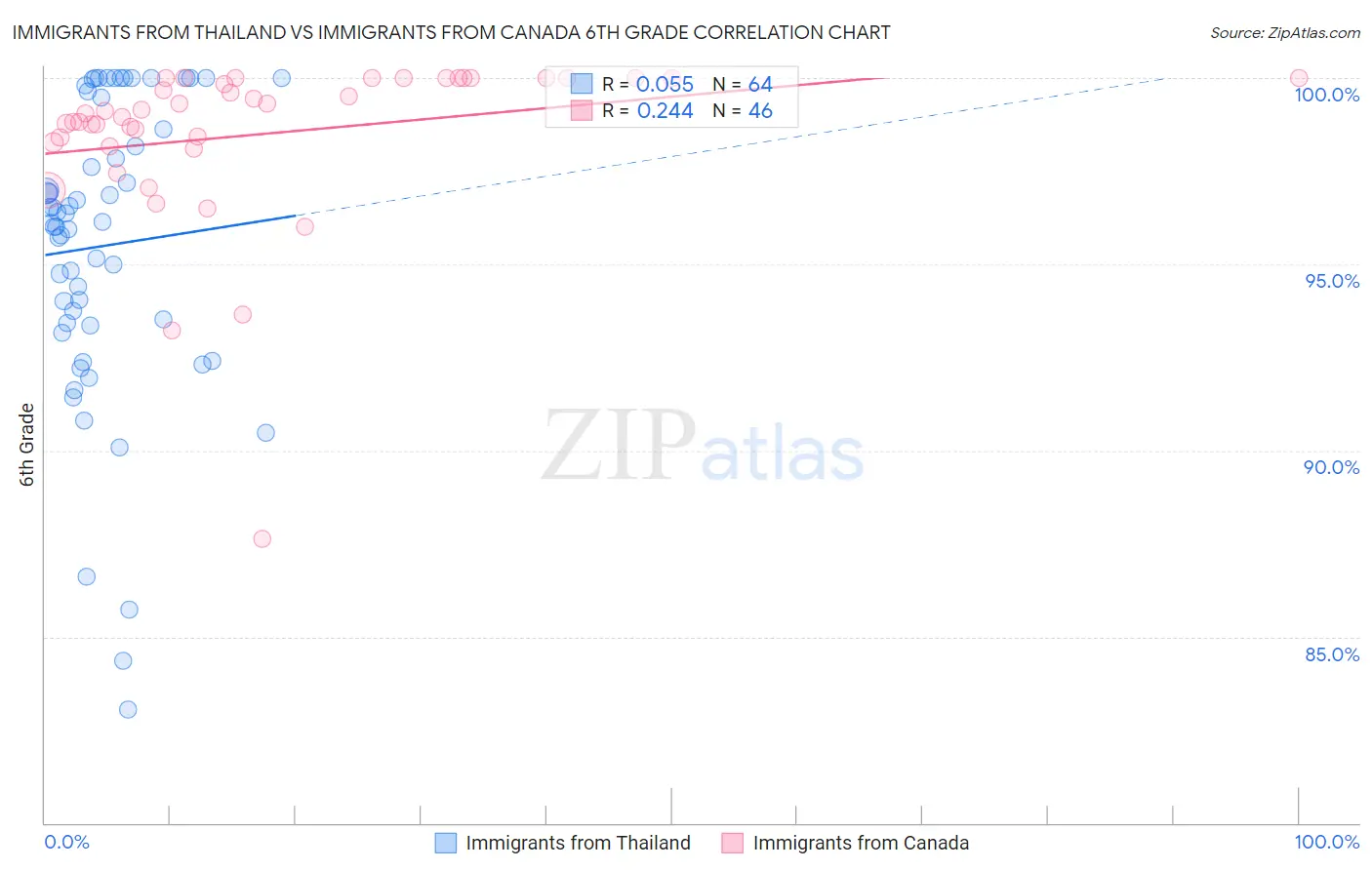 Immigrants from Thailand vs Immigrants from Canada 6th Grade