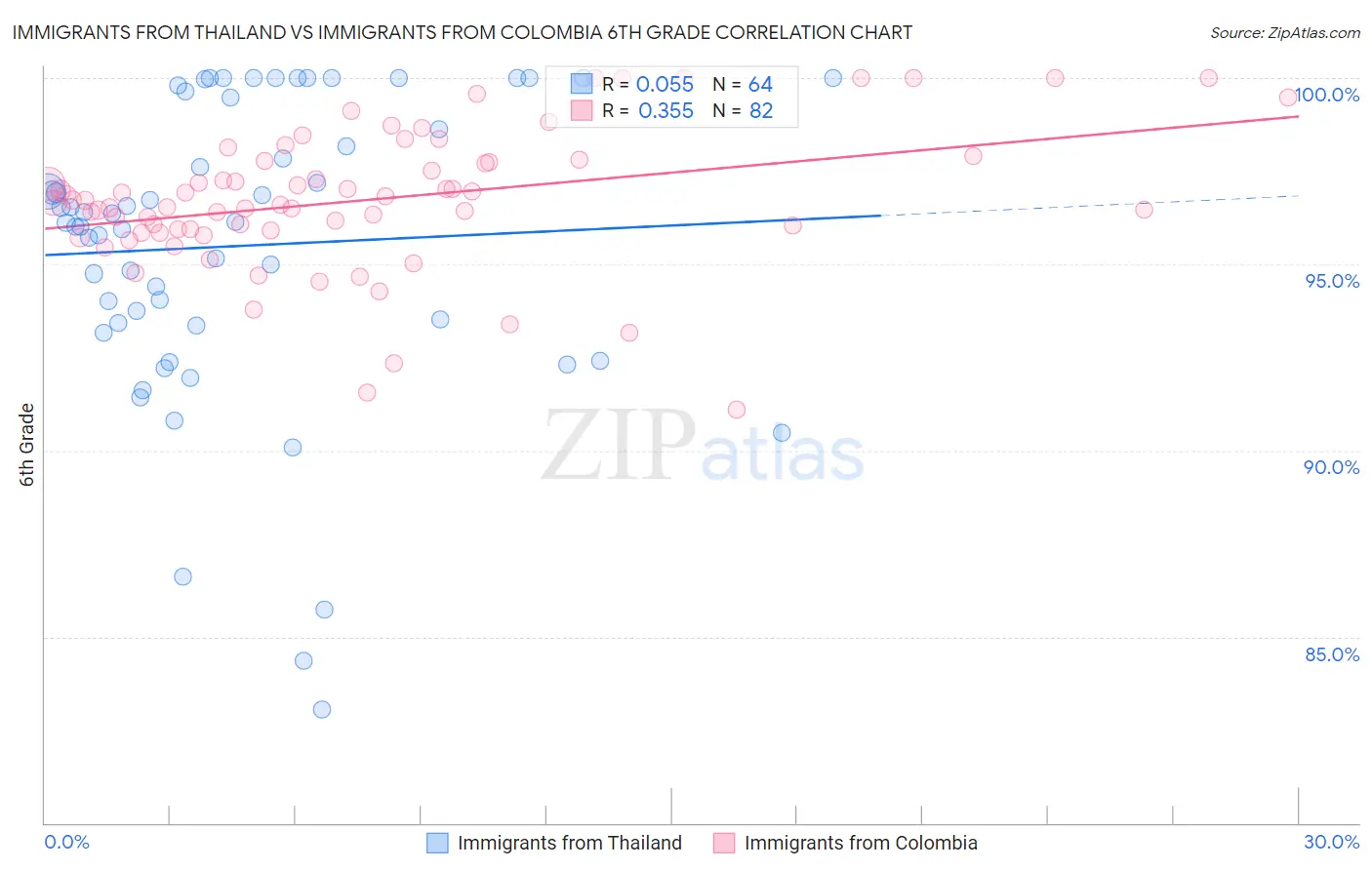 Immigrants from Thailand vs Immigrants from Colombia 6th Grade
