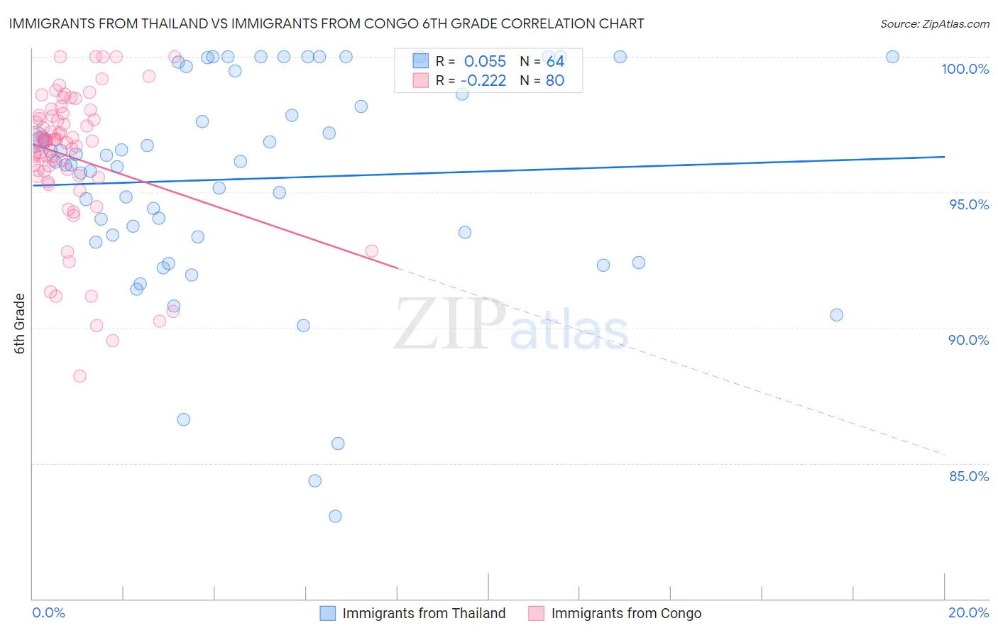 Immigrants from Thailand vs Immigrants from Congo 6th Grade