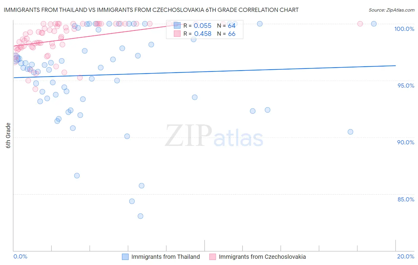 Immigrants from Thailand vs Immigrants from Czechoslovakia 6th Grade
