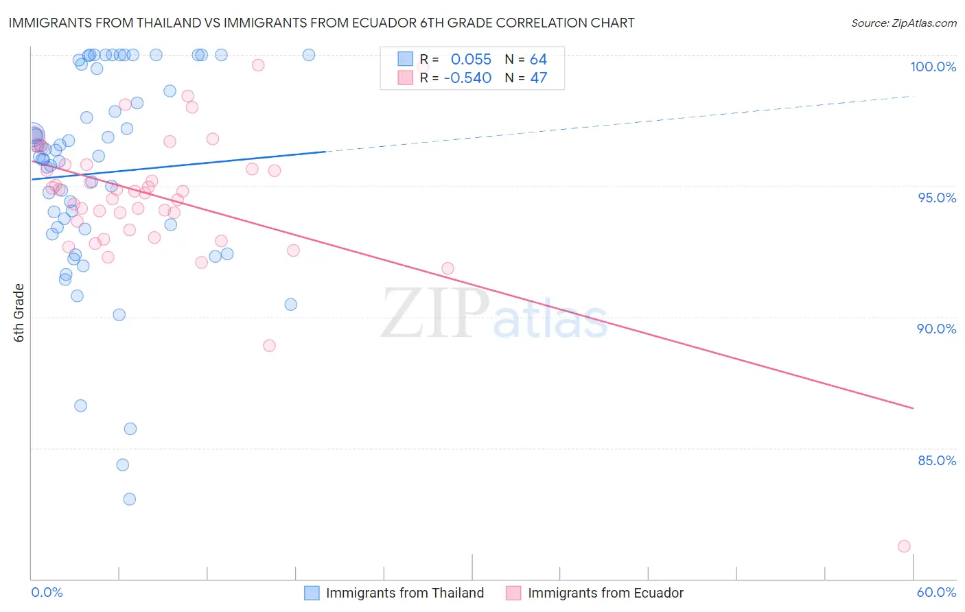 Immigrants from Thailand vs Immigrants from Ecuador 6th Grade