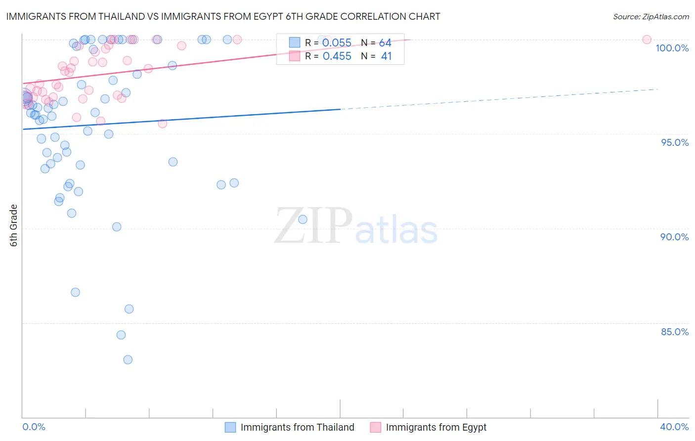 Immigrants from Thailand vs Immigrants from Egypt 6th Grade