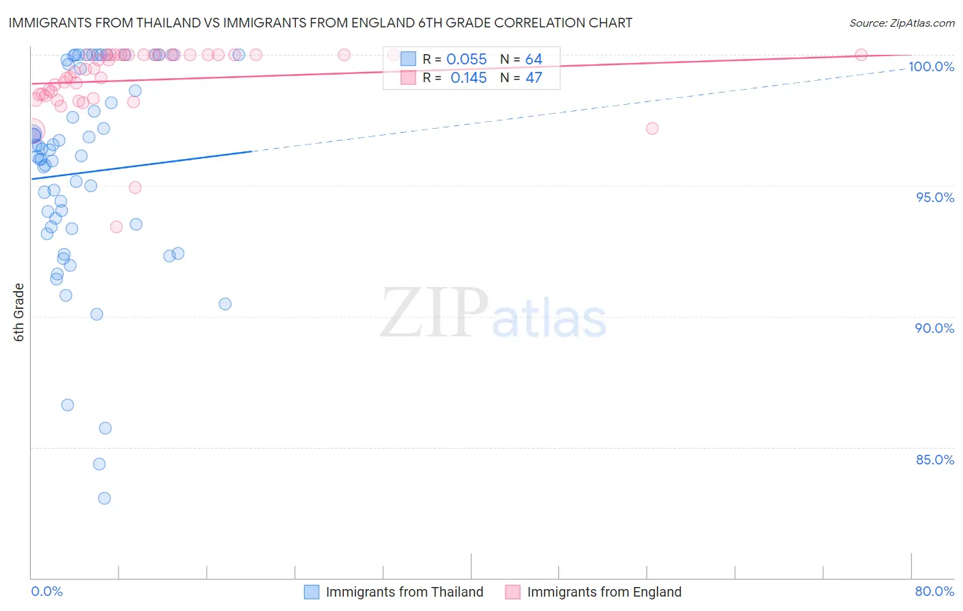 Immigrants from Thailand vs Immigrants from England 6th Grade